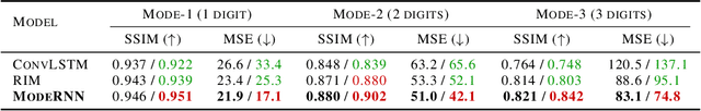 Figure 2 for ModeRNN: Harnessing Spatiotemporal Mode Collapse in Unsupervised Predictive Learning