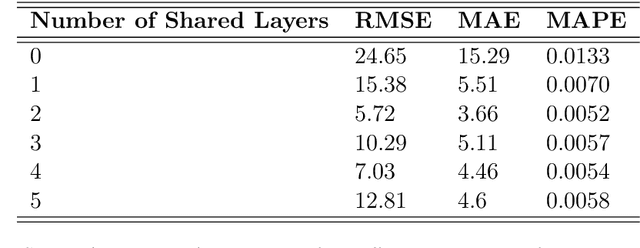 Figure 4 for Autoencoder based Hybrid Multi-Task Predictor Network for Daily Open-High-Low-Close Prices Prediction of Indian Stocks
