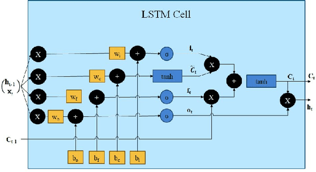 Figure 1 for Autoencoder based Hybrid Multi-Task Predictor Network for Daily Open-High-Low-Close Prices Prediction of Indian Stocks