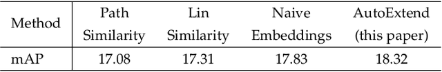 Figure 4 for Visual and Semantic Knowledge Transfer for Large Scale Semi-supervised Object Detection