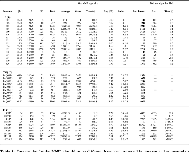 Figure 2 for Solving the Steiner Tree Problem in graphs with Variable Neighborhood Descent