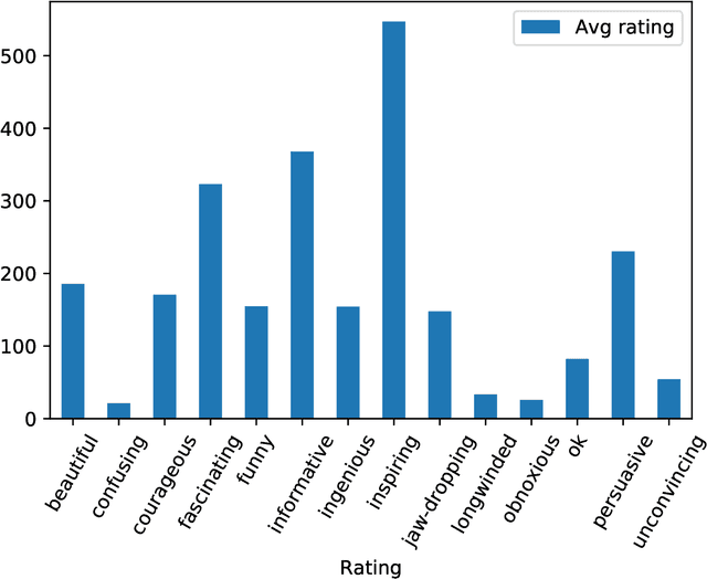 Figure 2 for Detection and Mitigation of Bias in Ted Talk Ratings