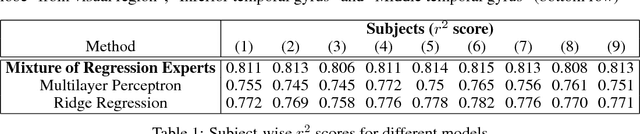 Figure 2 for Mixture of Regression Experts in fMRI Encoding