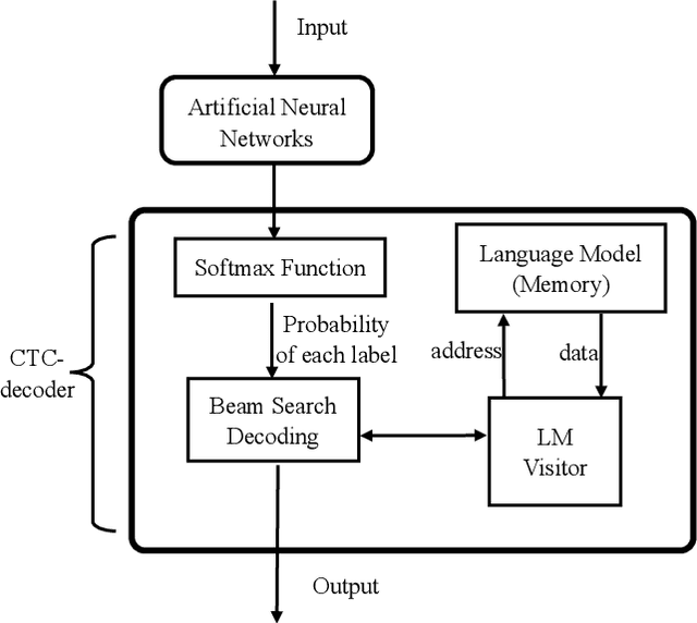 Figure 1 for A Hardware-Oriented and Memory-Efficient Method for CTC Decoding
