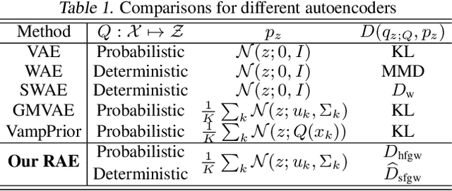 Figure 2 for Learning Autoencoders with Relational Regularization
