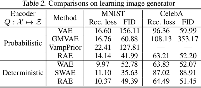Figure 4 for Learning Autoencoders with Relational Regularization