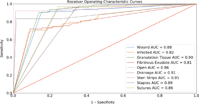 Figure 2 for Deepwound: Automated Postoperative Wound Assessment and Surgical Site Surveillance through Convolutional Neural Networks