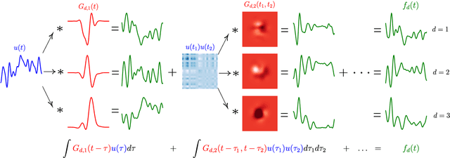 Figure 1 for Learning Nonparametric Volterra Kernels with Gaussian Processes