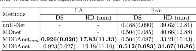 Figure 4 for Multi-Depth Boundary-Aware Left Atrial Scar Segmentation Network