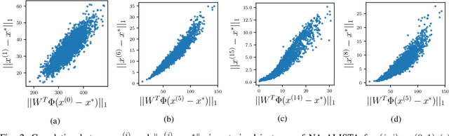 Figure 2 for Neurally Augmented ALISTA