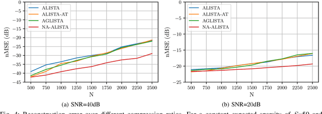 Figure 4 for Neurally Augmented ALISTA