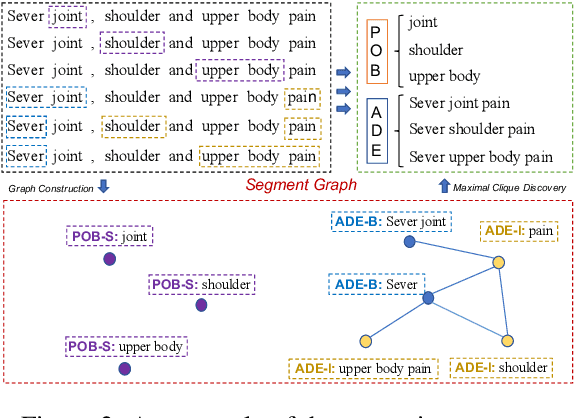 Figure 3 for Discontinuous Named Entity Recognition as Maximal Clique Discovery
