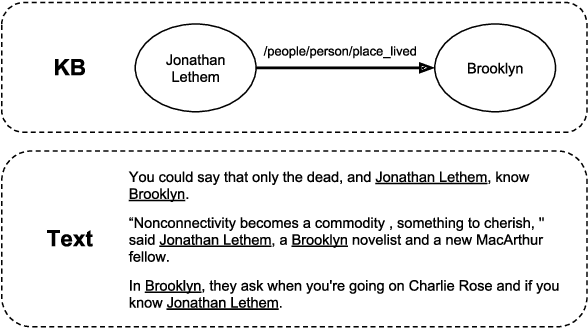 Figure 1 for Fine-tuning Pre-Trained Transformer Language Models to Distantly Supervised Relation Extraction