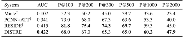 Figure 2 for Fine-tuning Pre-Trained Transformer Language Models to Distantly Supervised Relation Extraction