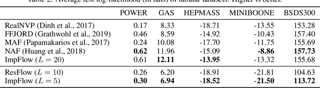 Figure 4 for Implicit Normalizing Flows
