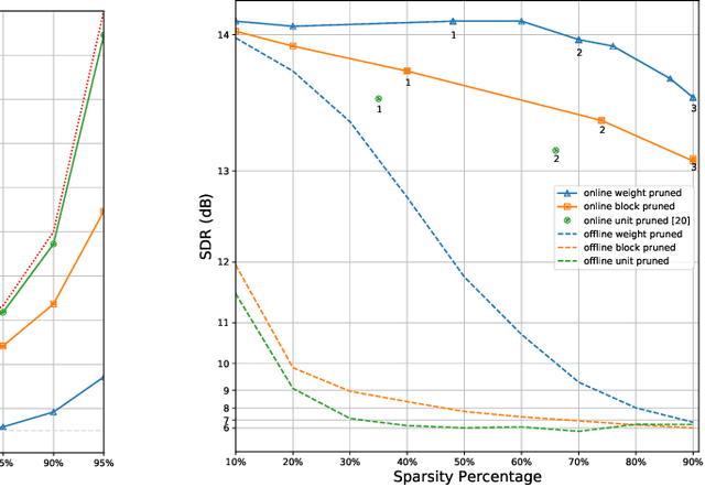 Figure 3 for Weight, Block or Unit? Exploring Sparsity Tradeoffs for Speech Enhancement on Tiny Neural Accelerators