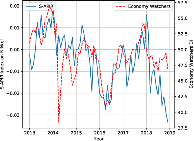 Figure 2 for S-APIR: News-based Business Sentiment Index