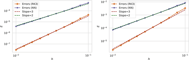Figure 4 for Personalized Algorithm Generation: A Case Study in Meta-Learning ODE Integrators