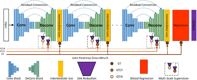 Figure 2 for Multi-Scale Supervised Network for Human Pose Estimation