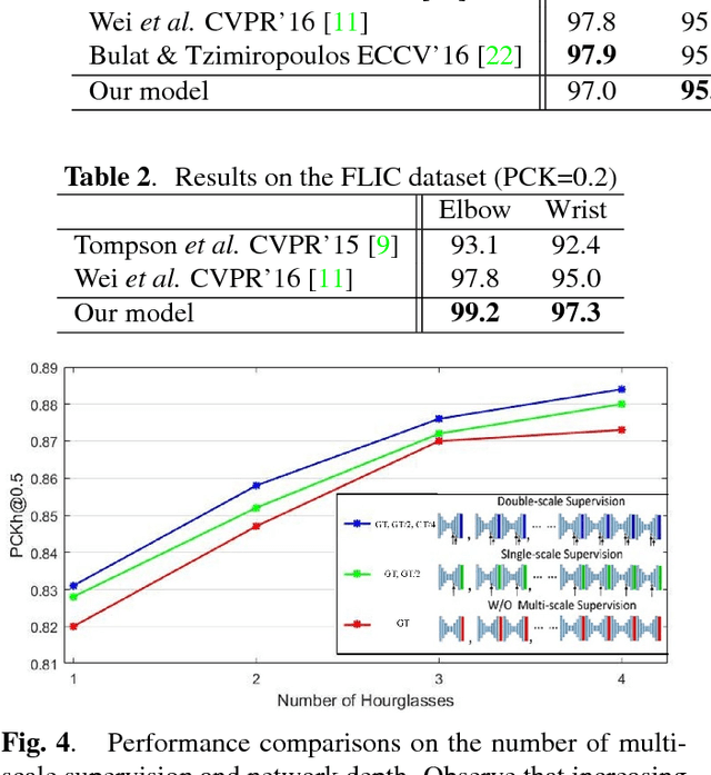 Figure 3 for Multi-Scale Supervised Network for Human Pose Estimation