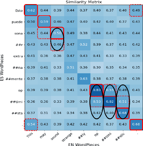 Figure 4 for X-SRL: A Parallel Cross-Lingual Semantic Role Labeling Dataset
