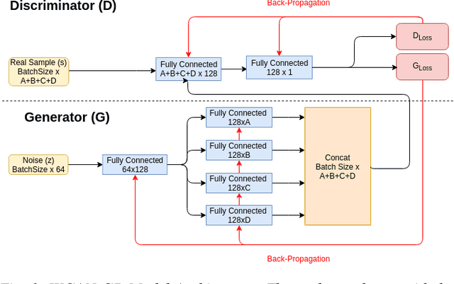Figure 1 for On the Veracity of Cyber Intrusion Alerts Synthesized by Generative Adversarial Networks