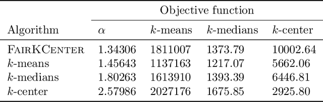 Figure 2 for A Center in Your Neighborhood: Fairness in Facility Location