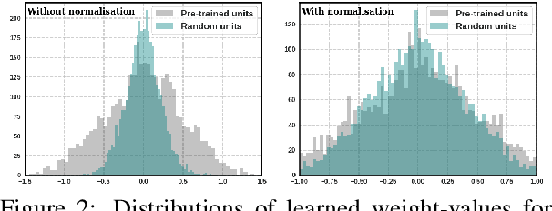 Figure 3 for Joint Learning of Pre-Trained and Random Units for Domain Adaptation in Part-of-Speech Tagging