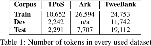 Figure 2 for Joint Learning of Pre-Trained and Random Units for Domain Adaptation in Part-of-Speech Tagging