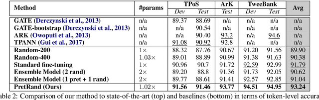 Figure 4 for Joint Learning of Pre-Trained and Random Units for Domain Adaptation in Part-of-Speech Tagging