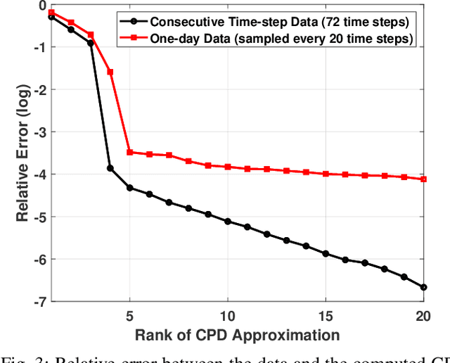 Figure 3 for Model-Free State Estimation Using Low-Rank Canonical Polyadic Decomposition