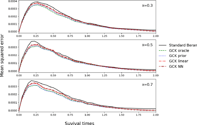 Figure 1 for On the study of the Beran estimator for generalized censoring indicators