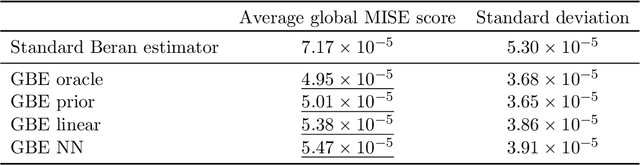 Figure 4 for On the study of the Beran estimator for generalized censoring indicators