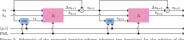 Figure 2 for A Helmholtz equation solver using unsupervised learning: Application to transcranial ultrasound