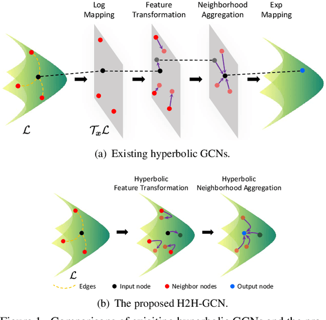 Figure 1 for A Hyperbolic-to-Hyperbolic Graph Convolutional Network