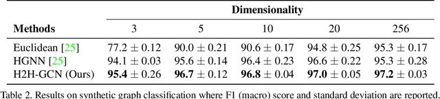 Figure 4 for A Hyperbolic-to-Hyperbolic Graph Convolutional Network