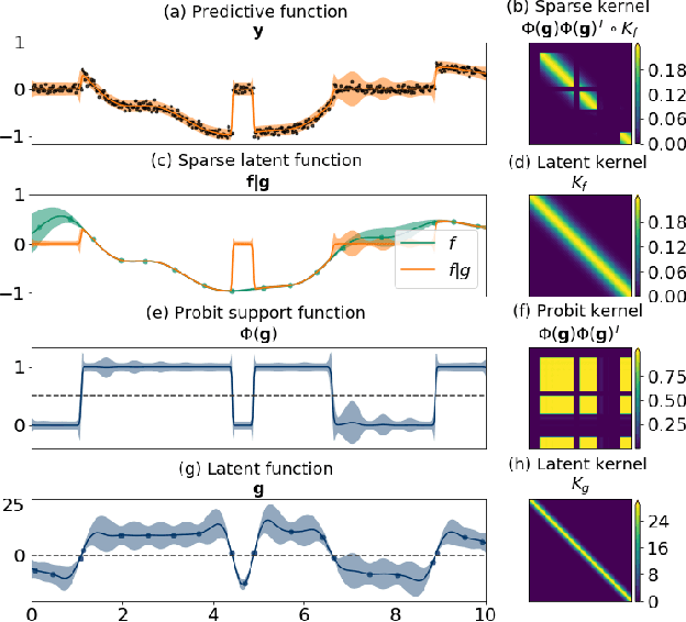 Figure 3 for Variational zero-inflated Gaussian processes with sparse kernels