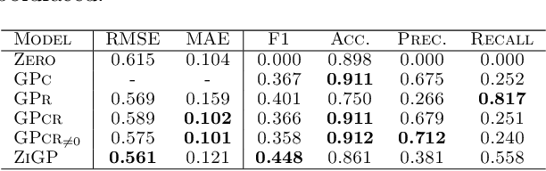 Figure 2 for Variational zero-inflated Gaussian processes with sparse kernels
