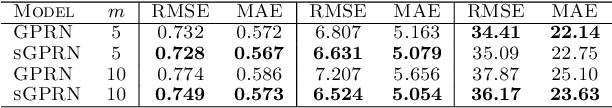 Figure 4 for Variational zero-inflated Gaussian processes with sparse kernels