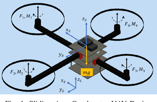 Figure 1 for Flight Control of Sliding Arm Quadcopter with Dynamic Structural Parameters