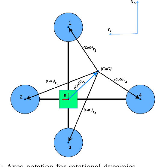Figure 3 for Flight Control of Sliding Arm Quadcopter with Dynamic Structural Parameters