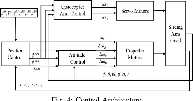Figure 4 for Flight Control of Sliding Arm Quadcopter with Dynamic Structural Parameters