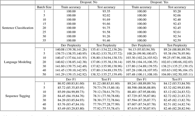 Figure 2 for Implicit Regularization of Stochastic Gradient Descent in Natural Language Processing: Observations and Implications