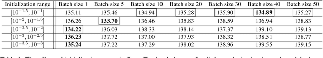 Figure 4 for Implicit Regularization of Stochastic Gradient Descent in Natural Language Processing: Observations and Implications