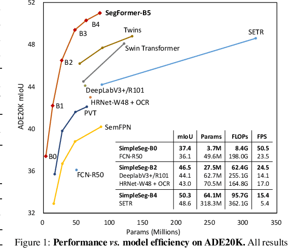 Figure 1 for SegFormer: Simple and Efficient Design for Semantic Segmentation with Transformers