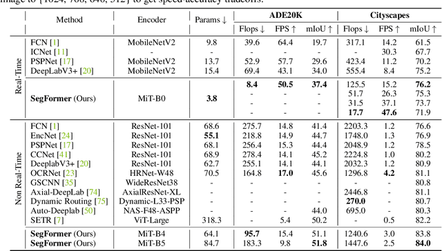 Figure 4 for SegFormer: Simple and Efficient Design for Semantic Segmentation with Transformers