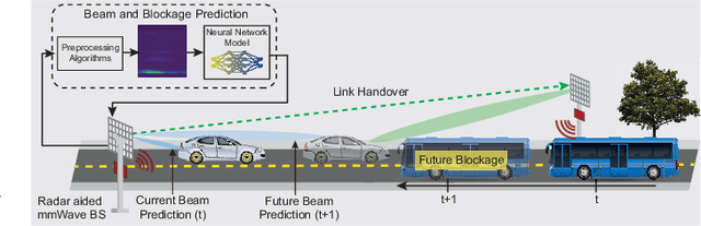Figure 2 for Integrated Sensing and Communication for 6G: Ten Key Machine Learning Roles