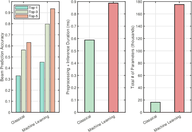 Figure 4 for Integrated Sensing and Communication for 6G: Ten Key Machine Learning Roles