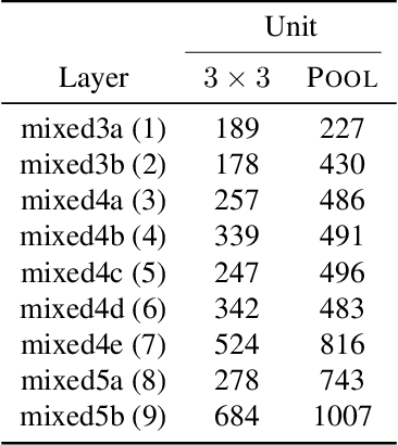Figure 2 for How Well do Feature Visualizations Support Causal Understanding of CNN Activations?