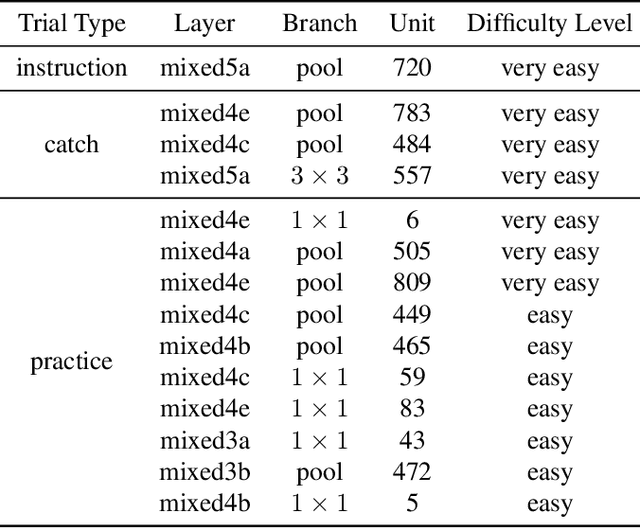Figure 4 for How Well do Feature Visualizations Support Causal Understanding of CNN Activations?